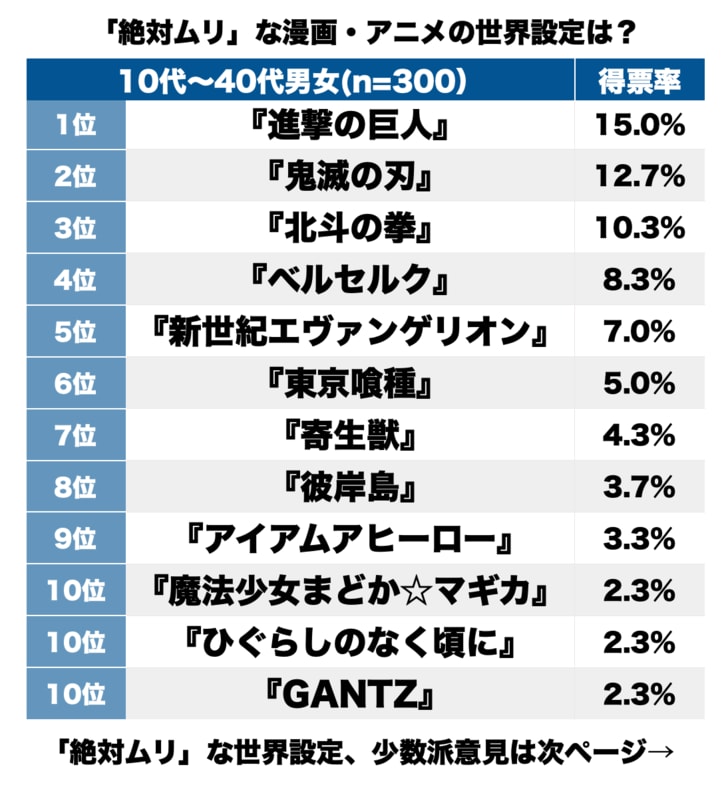 『進撃の巨人』の世界が1位！ 一般人でも主人公でも「自分だったら絶対ムリ！」なアニメ・漫画の世界設定ランキングの画像001