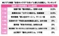 石田ゆり子、美輪明宏、湯婆婆・夏木マリ「ジブリ映画の女性キャラ」“ハマってた”と思う女優は誰？の画像002