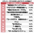 『まどか☆マギカ』に『バジリスク』も原作は知らなかった…？ 30＆40代に聞いた「パチンコ・パチスロをきっかけにハマったアニメ」ランキングBEST3の画像001