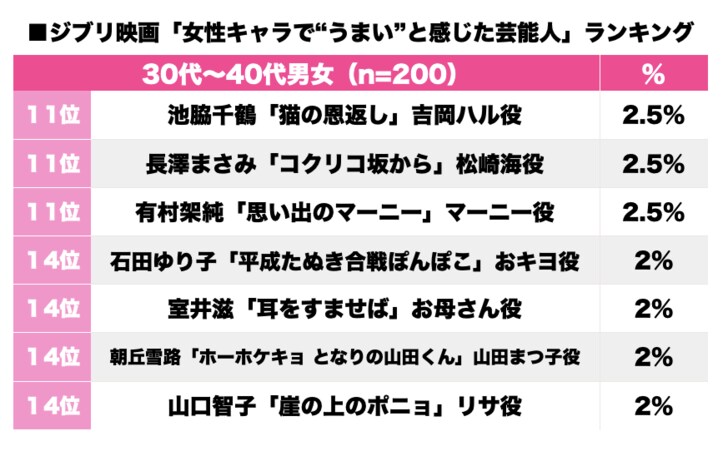 石田ゆり子、美輪明宏、湯婆婆・夏木マリ「ジブリ映画の女性キャラ」“ハマってた”と思う女優は誰？の画像002