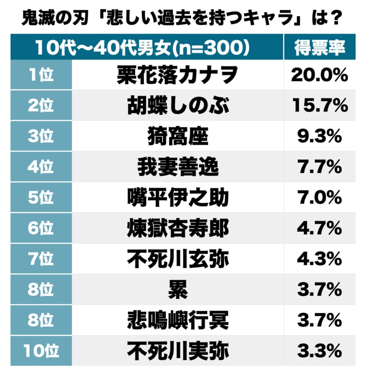 鬼滅の刃「悲しい過去持つキャラ」ランキング、栗花落カナヲに猗窩座…読者が“最も涙した”悲劇のシーンは…!?【ネタバレあり】の画像001