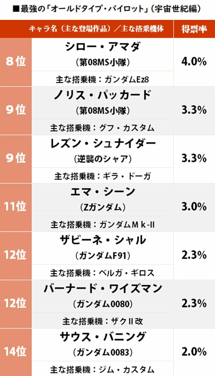 ランバ・ラルを超えたのは？ ガンダム作品「最強のオールドタイプ」ランキング（宇宙世紀編）の画像002