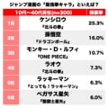 1位『北斗の拳』ケンシロウに続くのは!? 読者が選ぶ「ジャンプ漫画の最強“拳”キャラ」ランキングの画像001