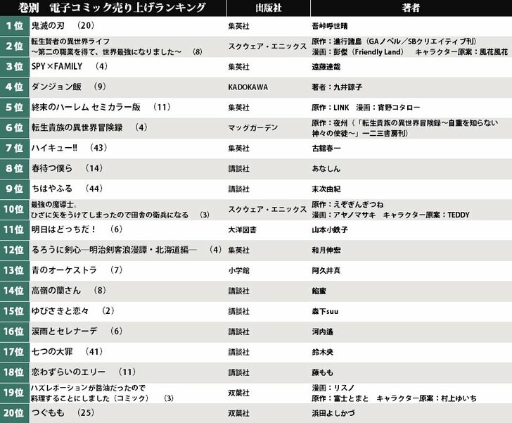 「鬼滅20巻」が貫禄の1位！「このマンガがすごい！」で話題の作品も…電子コミック売り上げランキング（5月11日-17日）の画像001