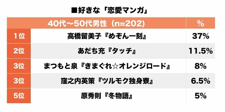 めぞん一刻、オレンジロード、BOYS BE！年代別「好きだった恋愛マンガ」ランキングの画像003