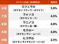 『ポケットモンスター スカーレット・バイオレット』発表で再燃！ ビジュアルが好きな“歴代・ポケモン御三家”ランキング 「1位・ヒトカゲ」に迫った人気ポケモンとは…!?の画像002