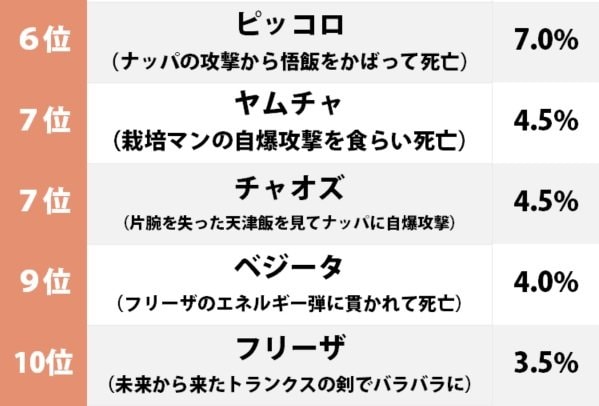 親友クリリンの凄惨な死…『ドラゴンボール』読者が選ぶ「衝撃的だった死亡シーン」ランキングの画像002