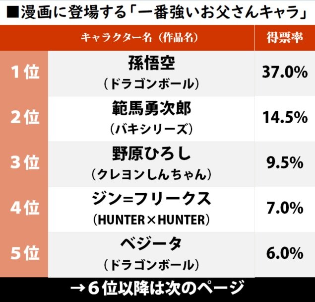 漫画好きが選ぶ「史上最強のお父さん」ランキング！ 孫悟空、範馬勇次郎に迫った意外な人物とは？の画像001