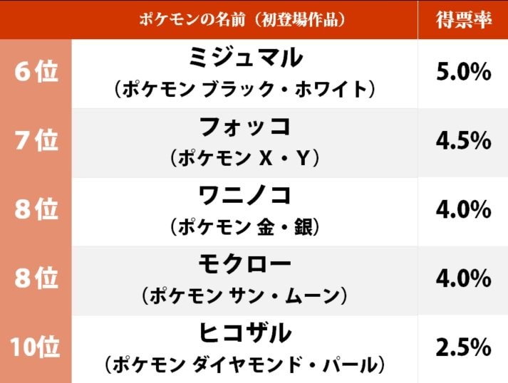 『ポケットモンスター スカーレット・バイオレット』発表で再燃！ ビジュアルが好きな“歴代・ポケモン御三家”ランキング 「1位・ヒトカゲ」に迫った人気ポケモンとは…!?の画像002