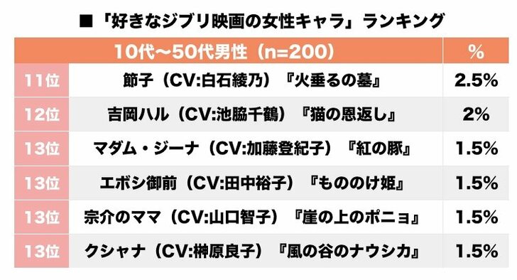 有村架純・マーニーは7位！キキ、ラピュタ「ジブリ女性キャラ」で最も好きなのは誰!?の画像002