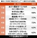 80～90年代魔法少女アニメ「一番好きな主題歌」ランキング、MAHO堂『おジャ魔女カーニバル』田村直美『ゆずれない願い』が僅差の接戦の画像001