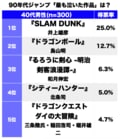 『スラムダンク』の名セリフに『ドラゴンボール』の親子の1コマ…！90年代『週刊少年ジャンプ』で「もっとも泣いた」漫画ランキングBEST3の画像001