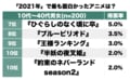 『鬼滅の刃』人気衰えず『東京リベンジャーズ』にダークホースの『モルカー』も！ 名作だらけ「2021年」で最も面白かったアニメランキングBEST3の画像002