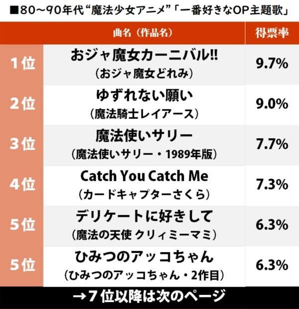 80～90年代魔法少女アニメ「一番好きな主題歌」ランキング、MAHO堂『おジャ魔女カーニバル』田村直美『ゆずれない願い』が僅差の接戦の画像001
