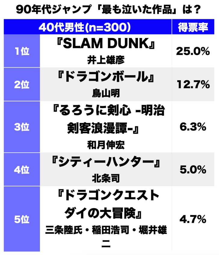 『スラムダンク』の名セリフに『ドラゴンボール』の親子の1コマ…！90年代『週刊少年ジャンプ』で「もっとも泣いた」漫画ランキングBEST3の画像001