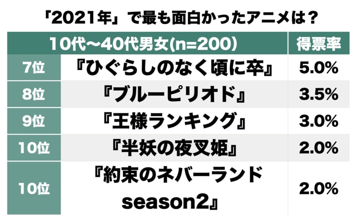 『鬼滅の刃』人気衰えず『東京リベンジャーズ』にダークホースの『モルカー』も！ 名作だらけ「2021年」で最も面白かったアニメランキングBEST3の画像002