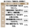 煉獄杏寿郎の「牛鍋弁当」に藤の花のお婆さんの「天ぷら」!? 『鬼滅の刃』読者に聞いた「食べてみたい」鬼滅飯ランキング！の画像002