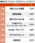 圧倒的1位は『君の名は。』好きな「タイムリープものアニメ」ランキングは新旧アニメが大混戦の画像002