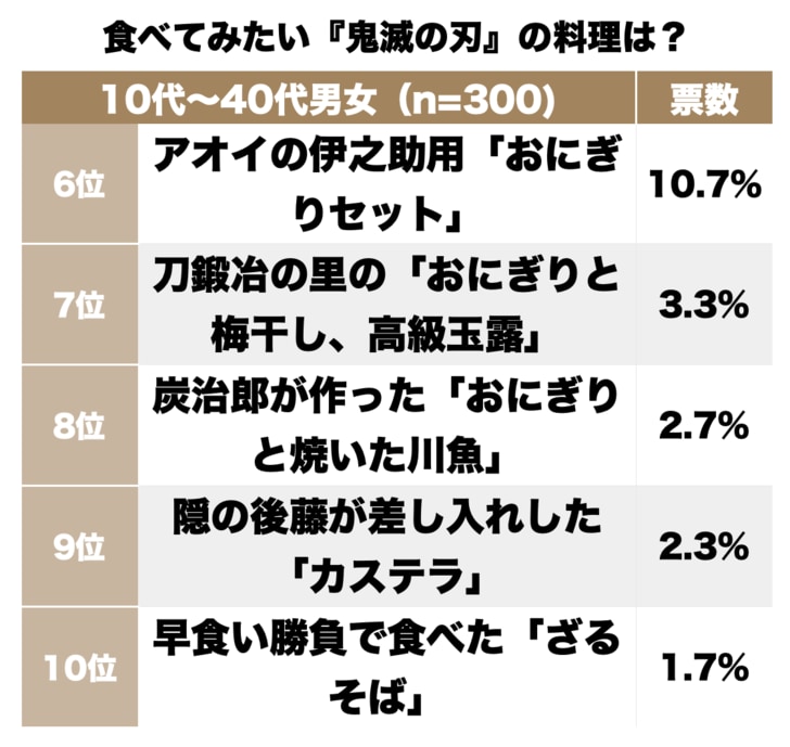 煉獄杏寿郎の「牛鍋弁当」に藤の花のお婆さんの「天ぷら」!? 『鬼滅の刃』読者に聞いた「食べてみたい」鬼滅飯ランキング！の画像002