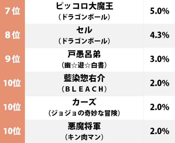 2位は『鬼滅の刃』鬼舞辻無惨『少年ジャンプ』読者視点で絶望を感じた「史上最強の悪役」ランキングの画像002