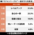一番好きな「ドラクエの効果音」ランキング！ “会心の一撃”“レベルアップ”などファミコン世代なら脳内再現も余裕？の画像001