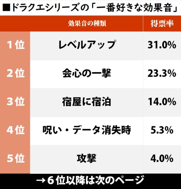 一番好きな「ドラクエの効果音」ランキング！ “会心の一撃”“レベルアップ”などファミコン世代なら脳内再現も余裕？の画像001