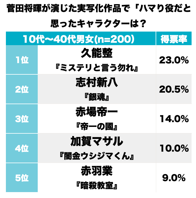 『ミステリと言う勿れ』マイペースな天然パーマ・久能整だけじゃない！菅田将暉が演じた「ハマり役漫画キャラ」ランキングBEST3の画像001