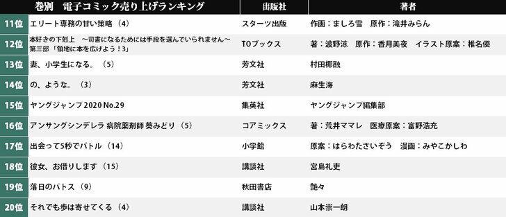 強力なアニメ化作品を抑え『薬屋のひとりごと』が1位！ 電子コミック売り上げランキング（6月15日-21日）の画像001