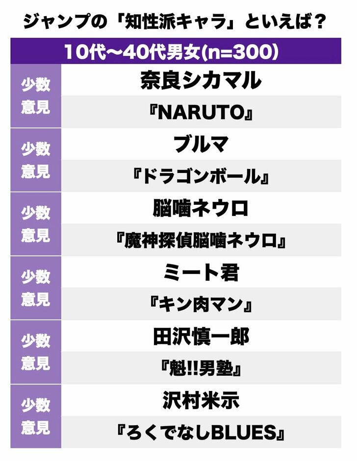 知識？ 状況判断力？ 悪知恵？『ジャンプ漫画』で一番の”知性派”といえば誰!?の画像003