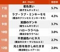80～90年代魔法少女アニメ「一番好きな主題歌」ランキング、MAHO堂『おジャ魔女カーニバル』田村直美『ゆずれない願い』が僅差の接戦の画像002