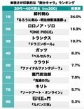 『鬼滅の刃』竈門炭治郎は6位！ トランクスにゾロ、最強「剣士キャラクター」ランキングの画像001