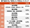 『鬼滅の刃』煉獄杏寿郎「炎の呼吸」が3位！「習得してみたい呼吸法」ランキングの画像001