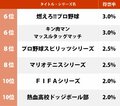 各世代のゲーム好きが選んだ「好きなスポーツゲーム」ランキング！ ファミスタ、ウイイレを圧倒したタイトルとは？の画像002