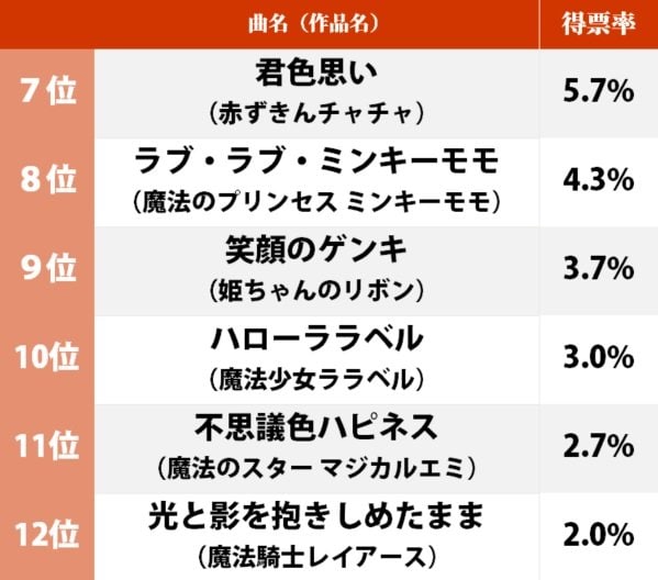 80～90年代魔法少女アニメ「一番好きな主題歌」ランキング、MAHO堂『おジャ魔女カーニバル』田村直美『ゆずれない願い』が僅差の接戦の画像002