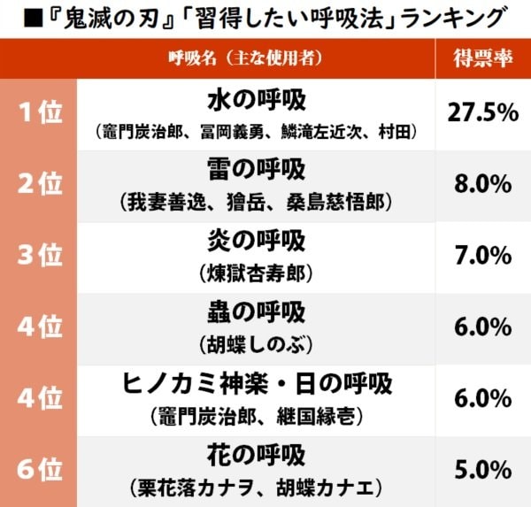 『鬼滅の刃』煉獄杏寿郎「炎の呼吸」が3位！「習得してみたい呼吸法」ランキングの画像001