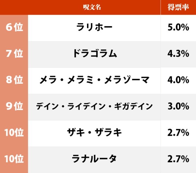 『ドラゴンクエスト』の呪文が現実世界で使えたら何を覚える？ 世相を反映する結果に…!？の画像002