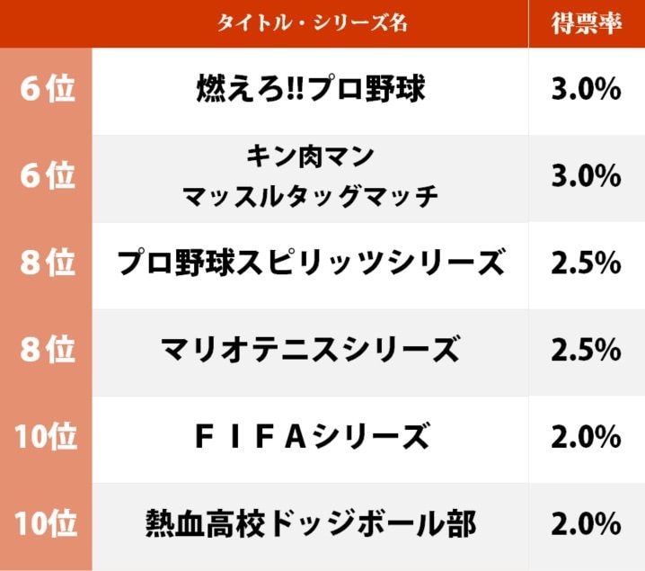 各世代のゲーム好きが選んだ「好きなスポーツゲーム」ランキング！ ファミスタ、ウイイレを圧倒したタイトルとは？の画像002