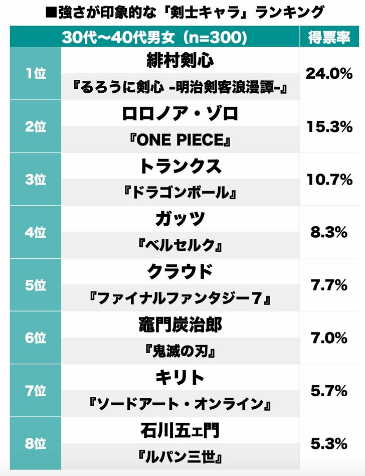 『鬼滅の刃』竈門炭治郎は6位！ トランクスにゾロ、最強「剣士キャラクター」ランキングの画像001