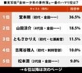 圧倒的1位はKinKi Kids堂本剛！ 実写ドラマ『金田一少年の事件簿』歴代キャストで「一番ハマり役だと思った人物」ランキングの画像001