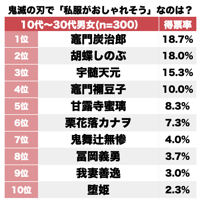 宇髄天元はセンス抜群？もし『鬼滅の刃』の登場人物たちが現代にいたら…一番「私服がおしゃれそうなキャラ」ランキングBEST3の画像001