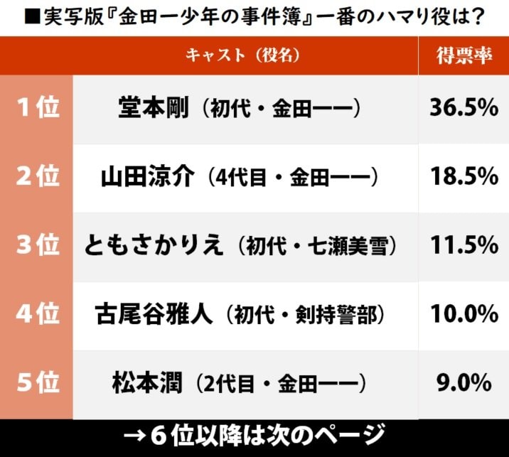 圧倒的1位はKinKi Kids堂本剛！ 実写ドラマ『金田一少年の事件簿』歴代キャストで「一番ハマり役だと思った人物」ランキングの画像001