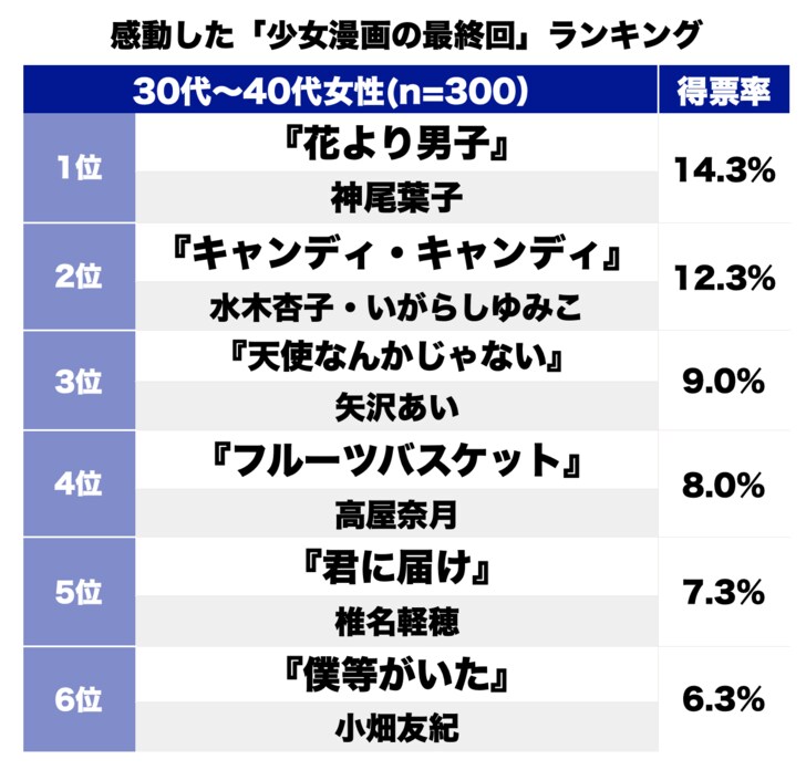 花より男子？キャンディキャンディ？終わり方が好きな「感動した少女漫画の最終回」ランキングの画像001