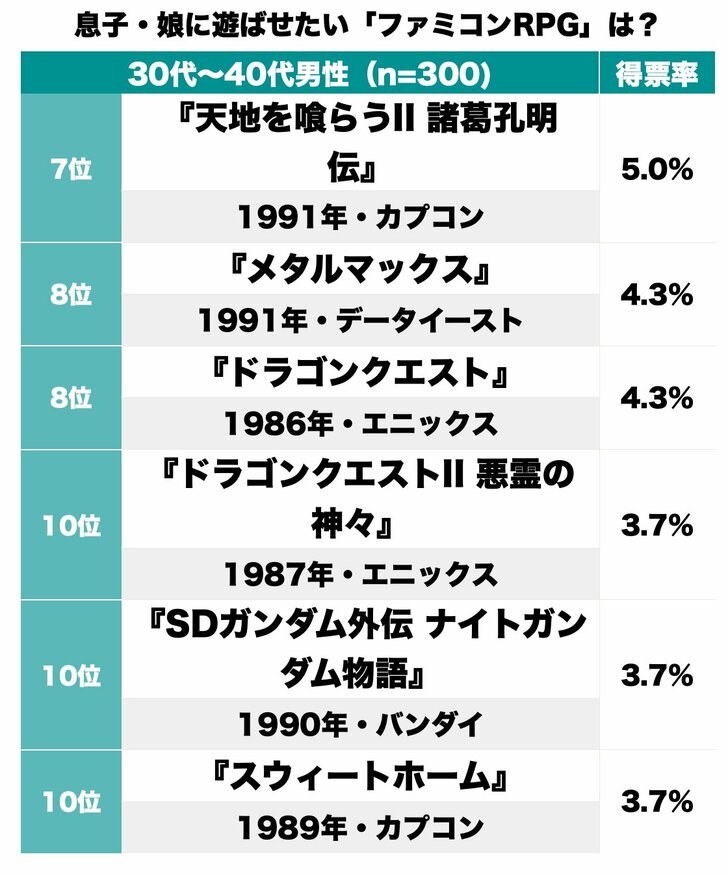 3位「MOTHER」を超えるのは!? ファミコンRPG「息子・娘にプレイさせたい名作」ランキングの画像002