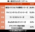 各世代のゲーム好きが選んだ「好きなスポーツゲーム」ランキング！ ファミスタ、ウイイレを圧倒したタイトルとは？の画像001