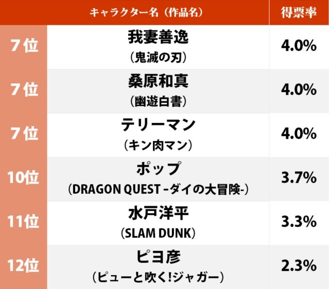 『ドラゴンボール』クリリンが圧倒！ ジャンプ主人公の親友キャラで「一番友達になりたい人物」ランキングの画像002