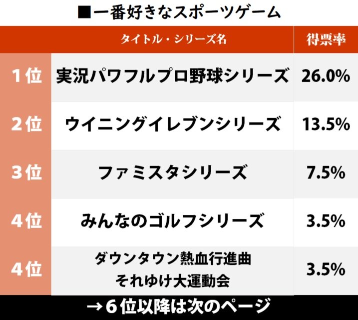 各世代のゲーム好きが選んだ「好きなスポーツゲーム」ランキング！ ファミスタ、ウイイレを圧倒したタイトルとは？の画像001