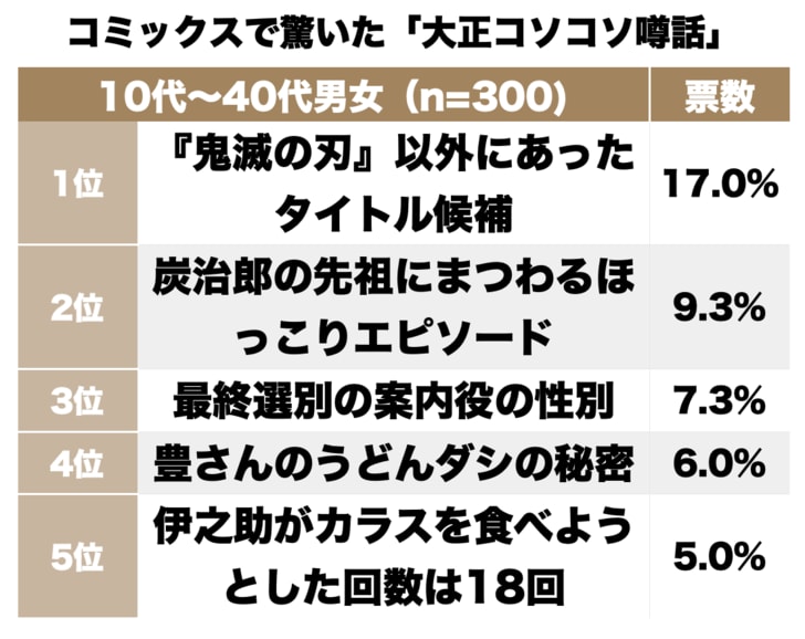 『鬼滅の刃』鬼滅奇譚に鬼鬼滅滅など他タイトル候補も？ コミックス「大正コソコソ噂話」で語られた「一番驚いた裏設定」ランキングの画像001