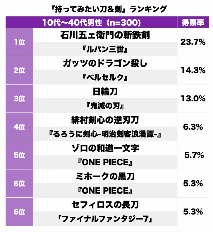 『鬼滅の刃』日輪刀に『ベルセルク』竜殺し、持ってみたい「剣＆刀」ランキングの画像001