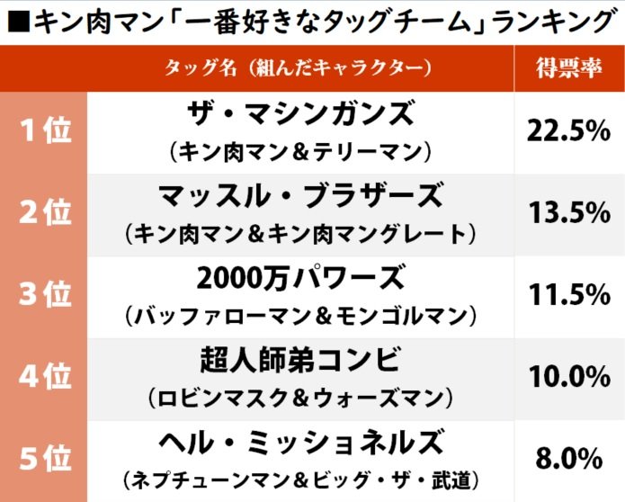 1位はテリーマンとの名コンビ！『キン肉マン』一番好きなタッグチームランキング の画像001