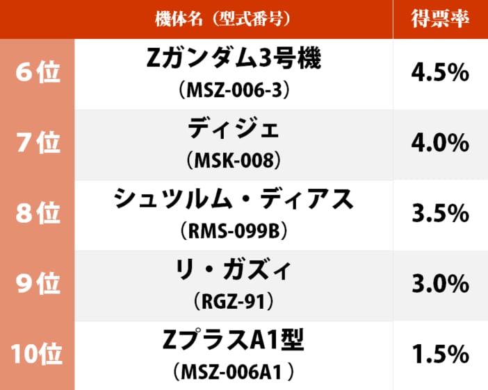 意外と多かった「アムロ・レイ搭乗機」デザインの好きな“アムロの愛機”ランキング νガンダムをぶっちぎった機体とは？の画像002